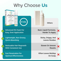 C'rcle Minoxidil Foam 5% textura ligera facilita absorción.