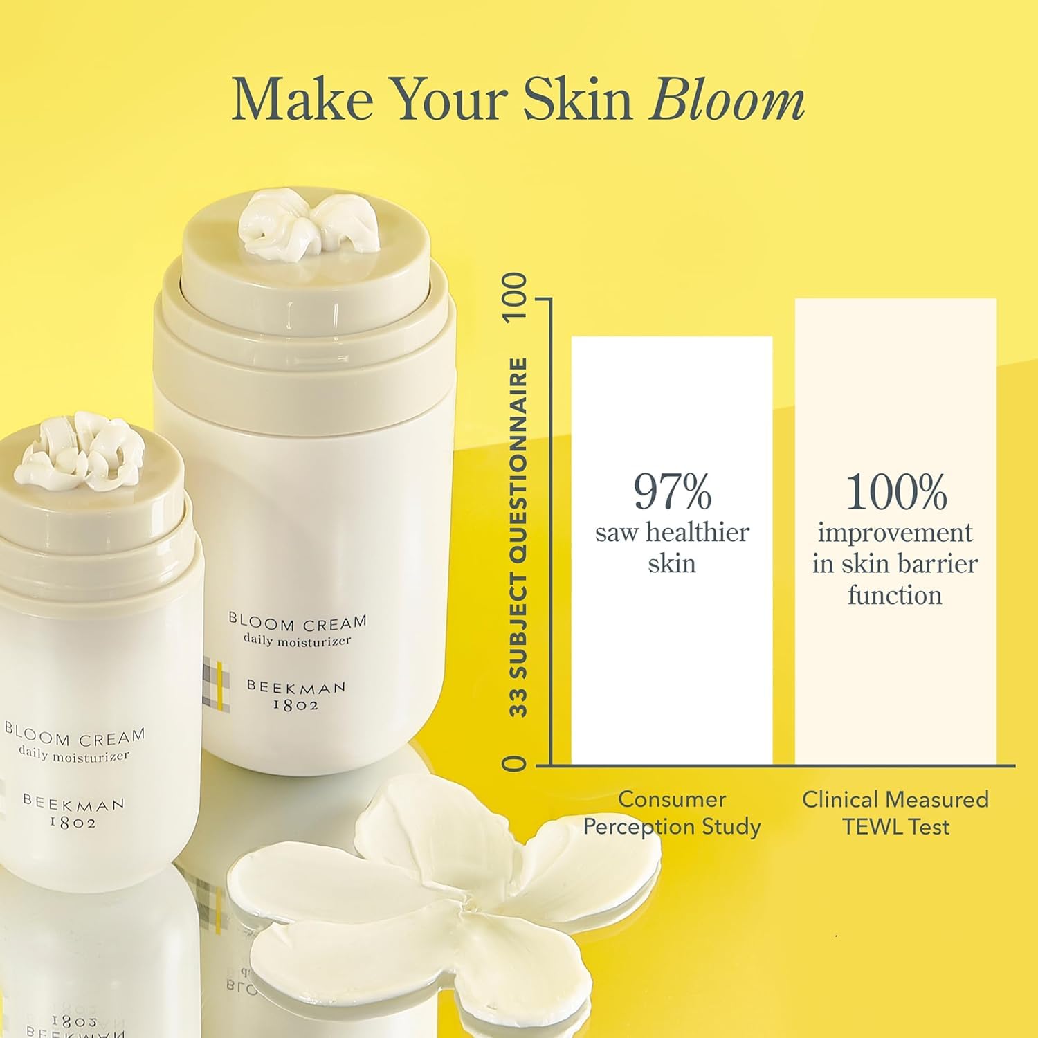 Beekman 1802 Bloom Cream application on skin for quick absorption.