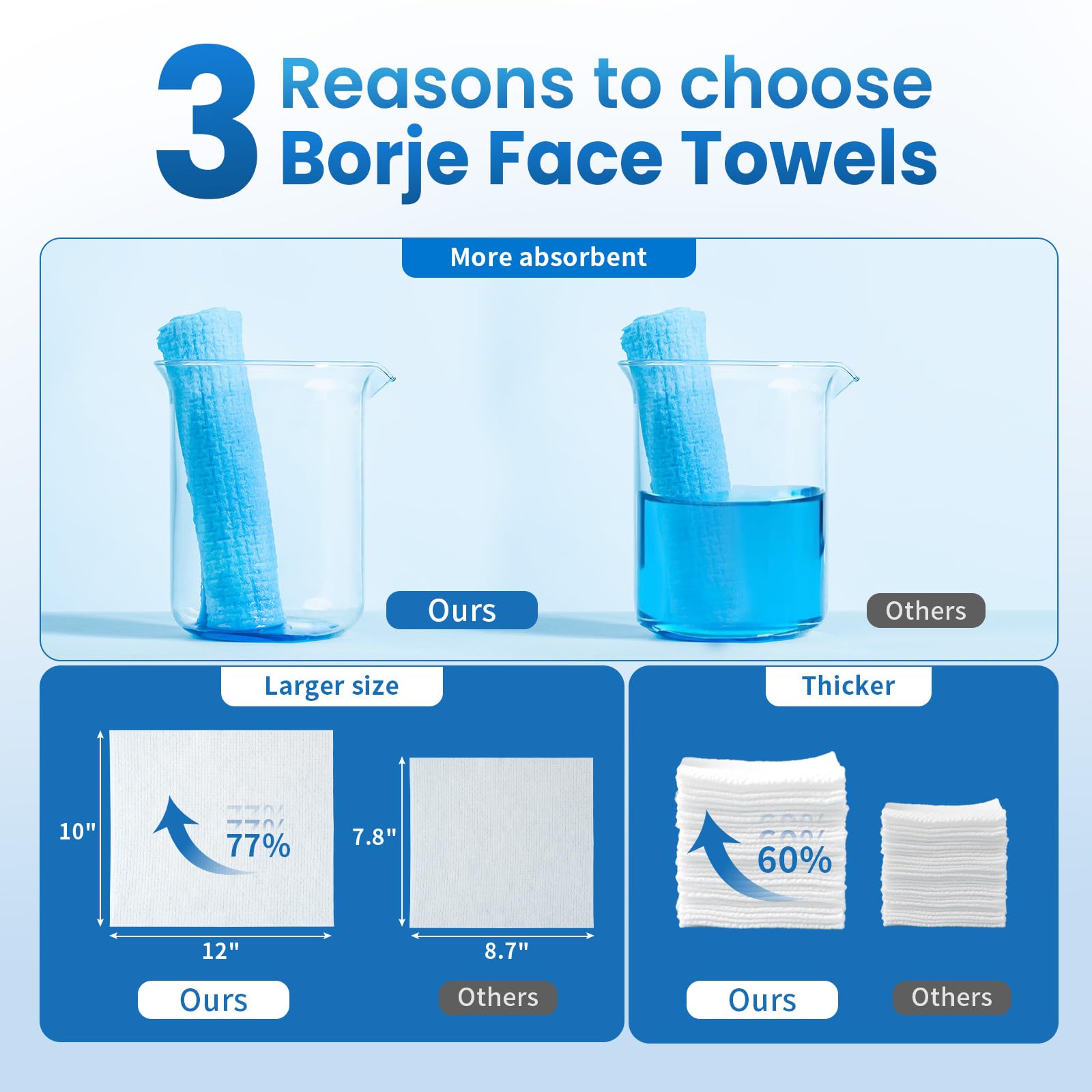 Borje toallas faciales XL, lado suave para limpieza delicada y sin irritación.