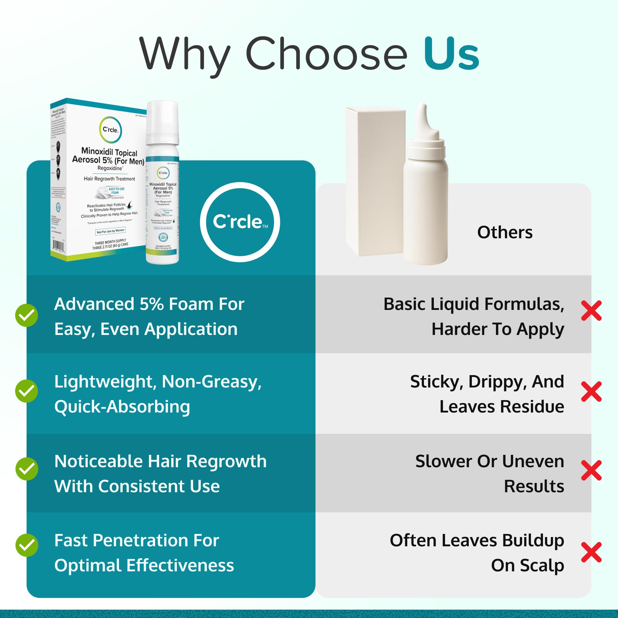 C'rcle Minoxidil Foam 5% textura ligera facilita absorción.
