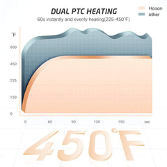 Pantalla LCD de Hoson con temperatura ajustable de 225 a 450°F para todo tipo de cabello.