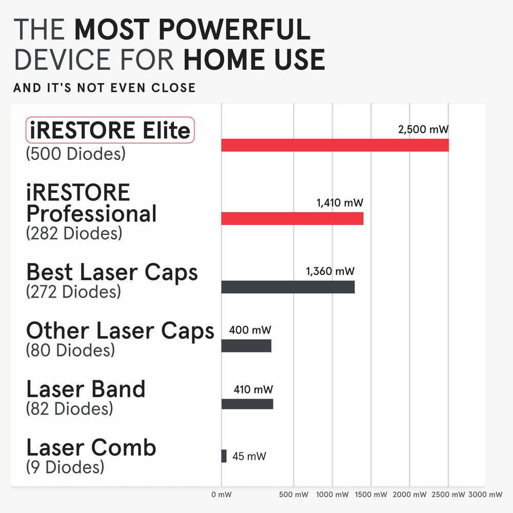 Resultados de estudio respaldan mejoras con iRestore Elite