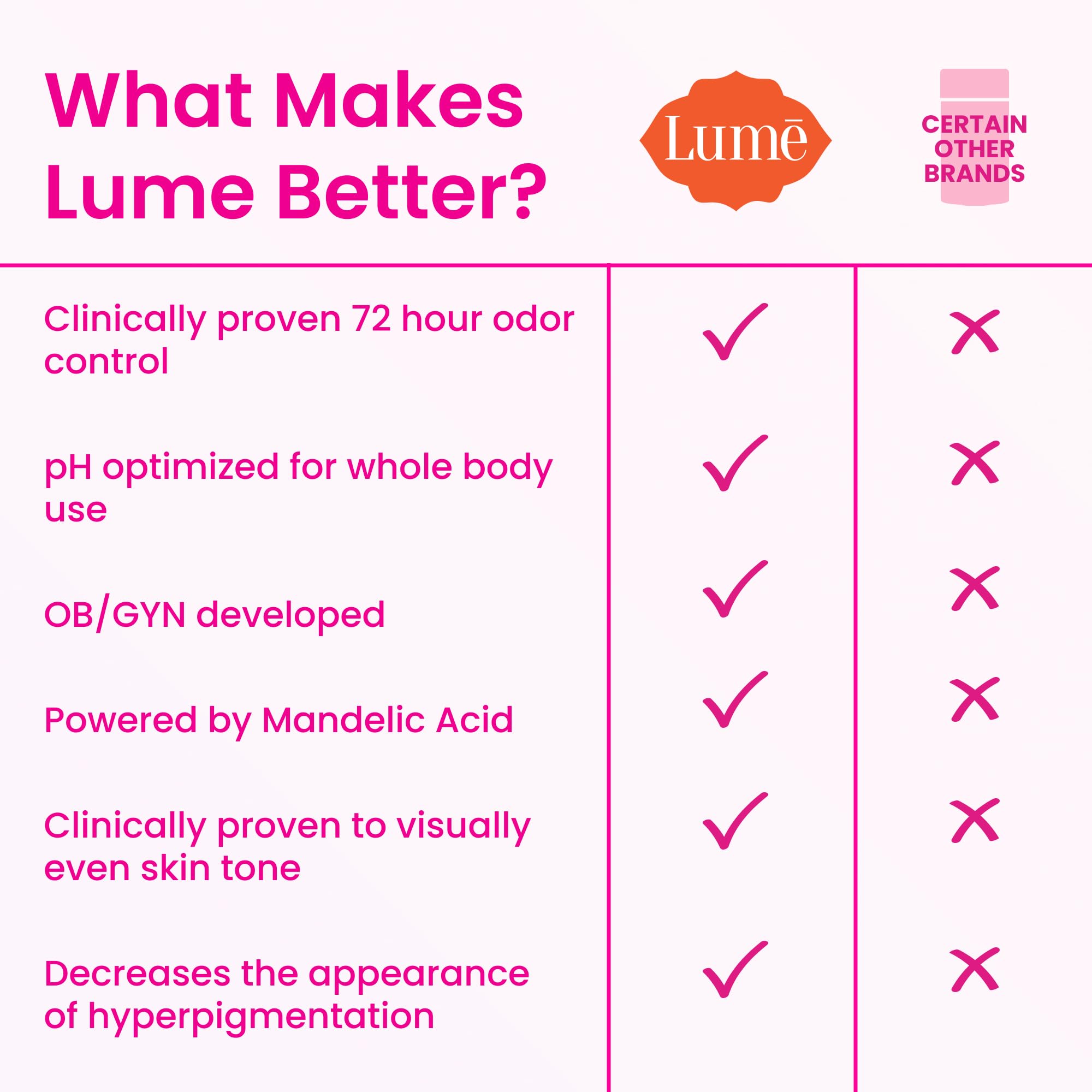 Lume Déodorant – contrôle des odeurs proactif grâce au pH optimisé