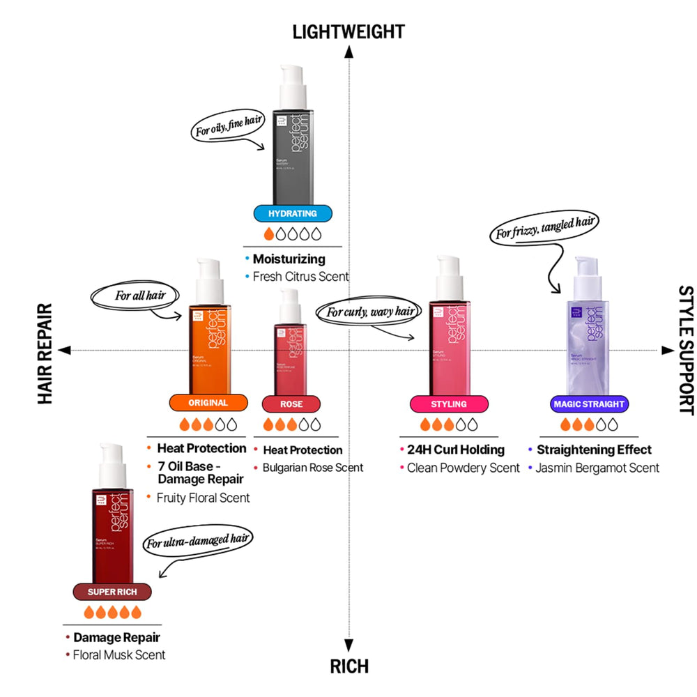 Mise En Scene Perfect Serum Styling: mezcla de aceites para nutrición y brillo.