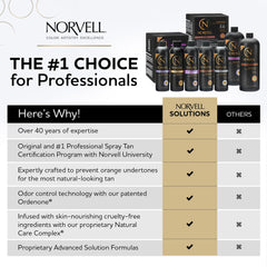 Bronceado natural y rápido con Norvell, tono favorecedor.