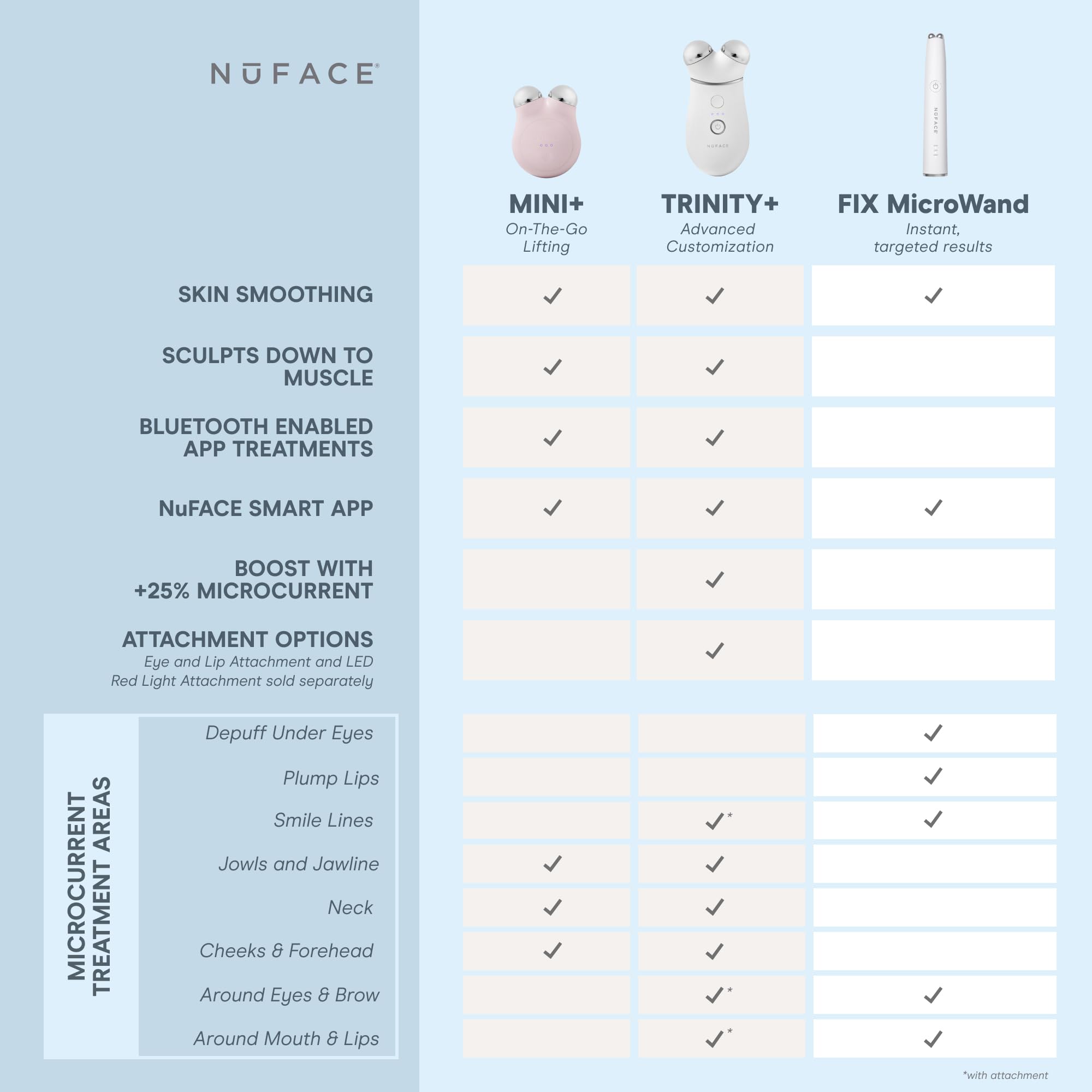 NuFACE FIX en viaje: listo para usar en cualquier lugar