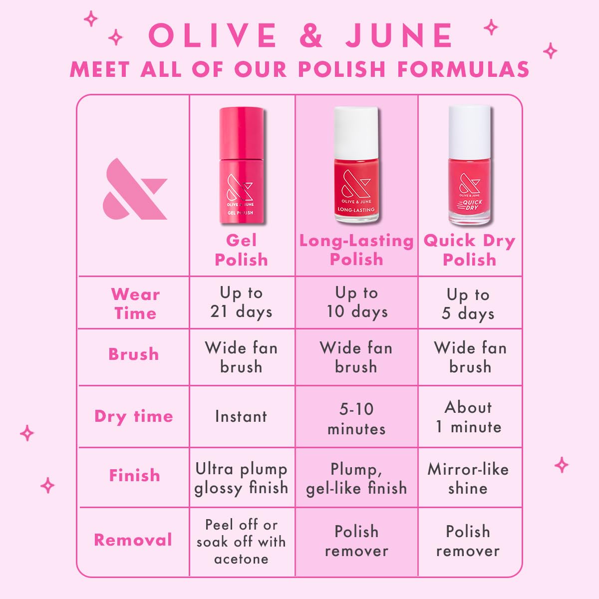 Olive & June chip-resistant shine promises long wear and glossy results