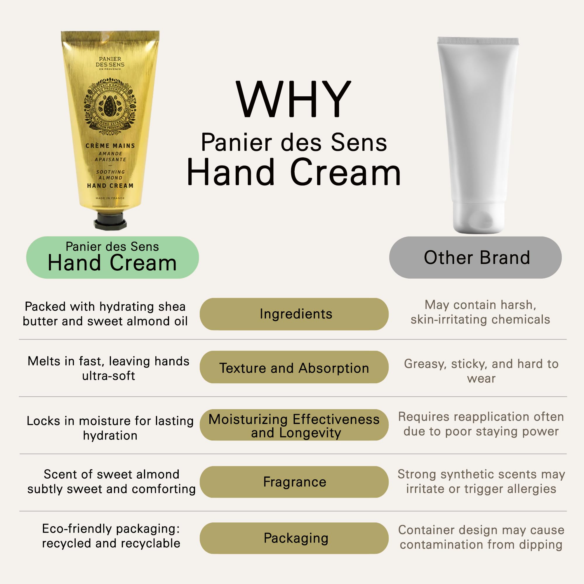 Panier des Sens crema de manos, envase reciclable y sostenible