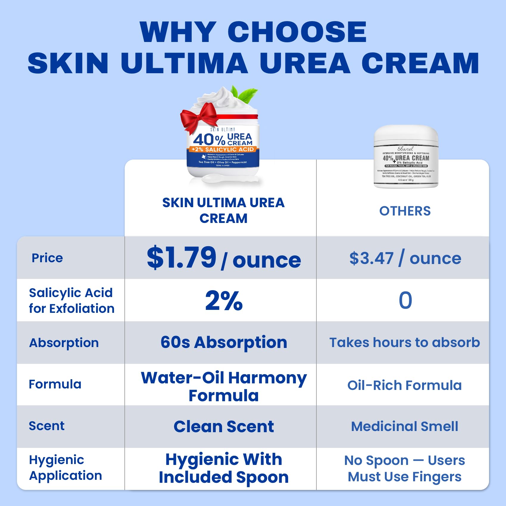 Textura cremosa de SKIN ULTIMA 40% Urea sobre la piel