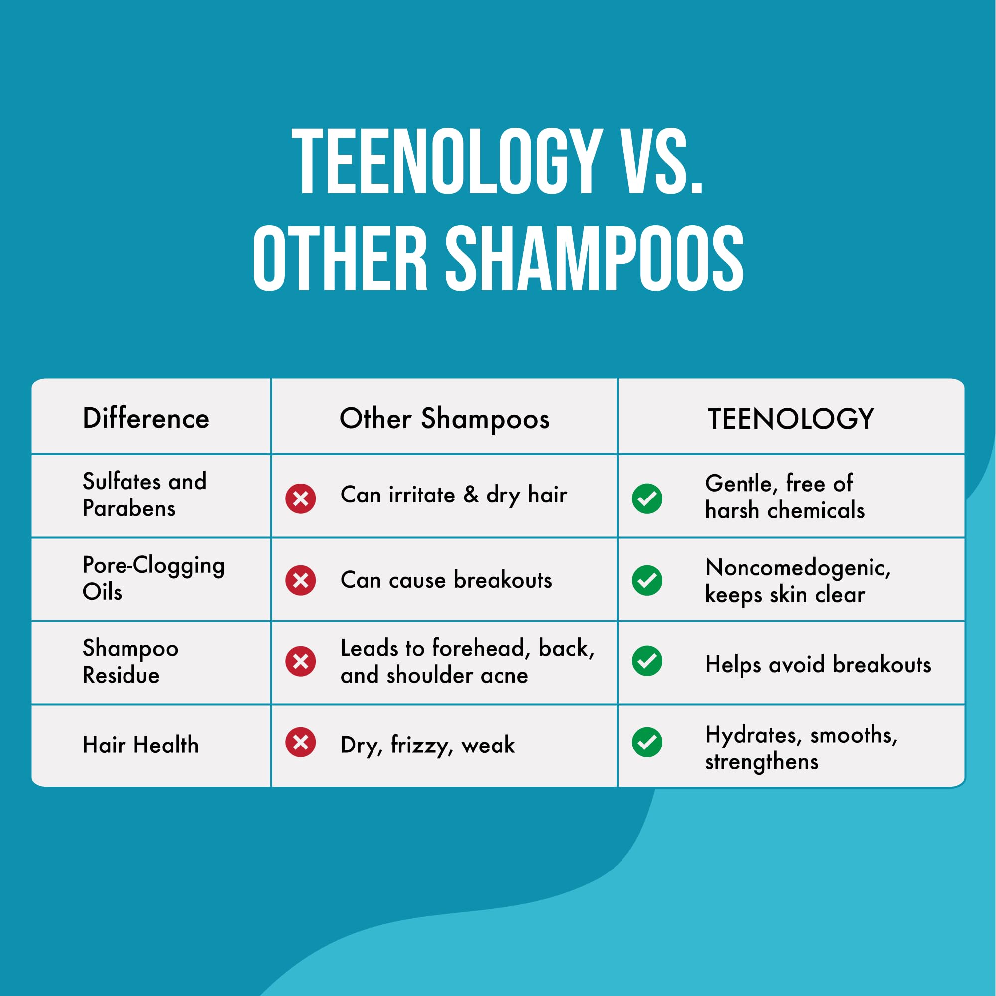 Teenology Teen Shampoo uso diario para cabello con manejo fácil.